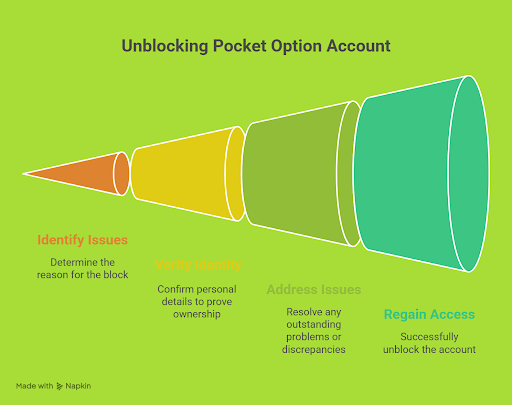 How to Unblock Your Pocket Option Account